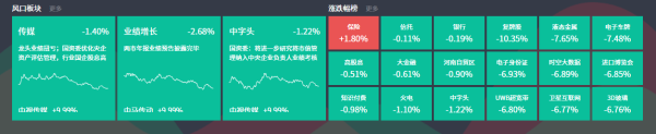 网上炒股配资开户 1月31日主题复盘 | 中字头、传媒局部活跃，业绩暴雷成重灾区